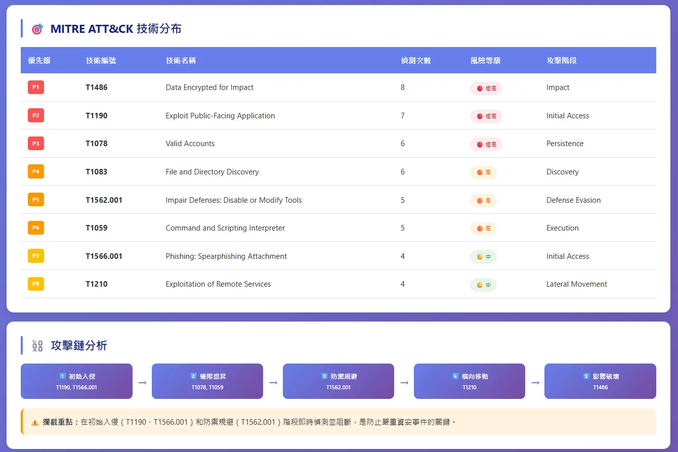 報告中的 MITRE ATT&CK 技術分布與攻擊鏈