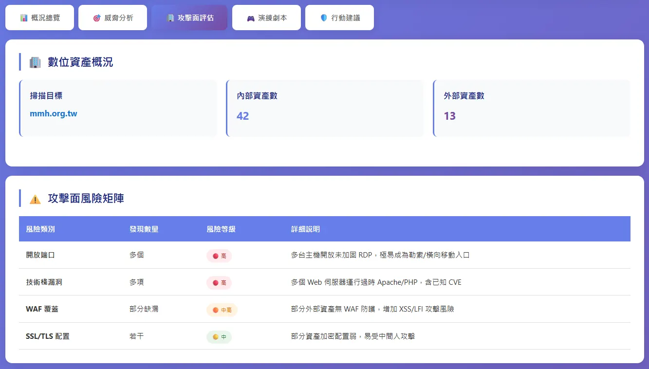 報告中的數位資產概況與攻擊面風險矩陣